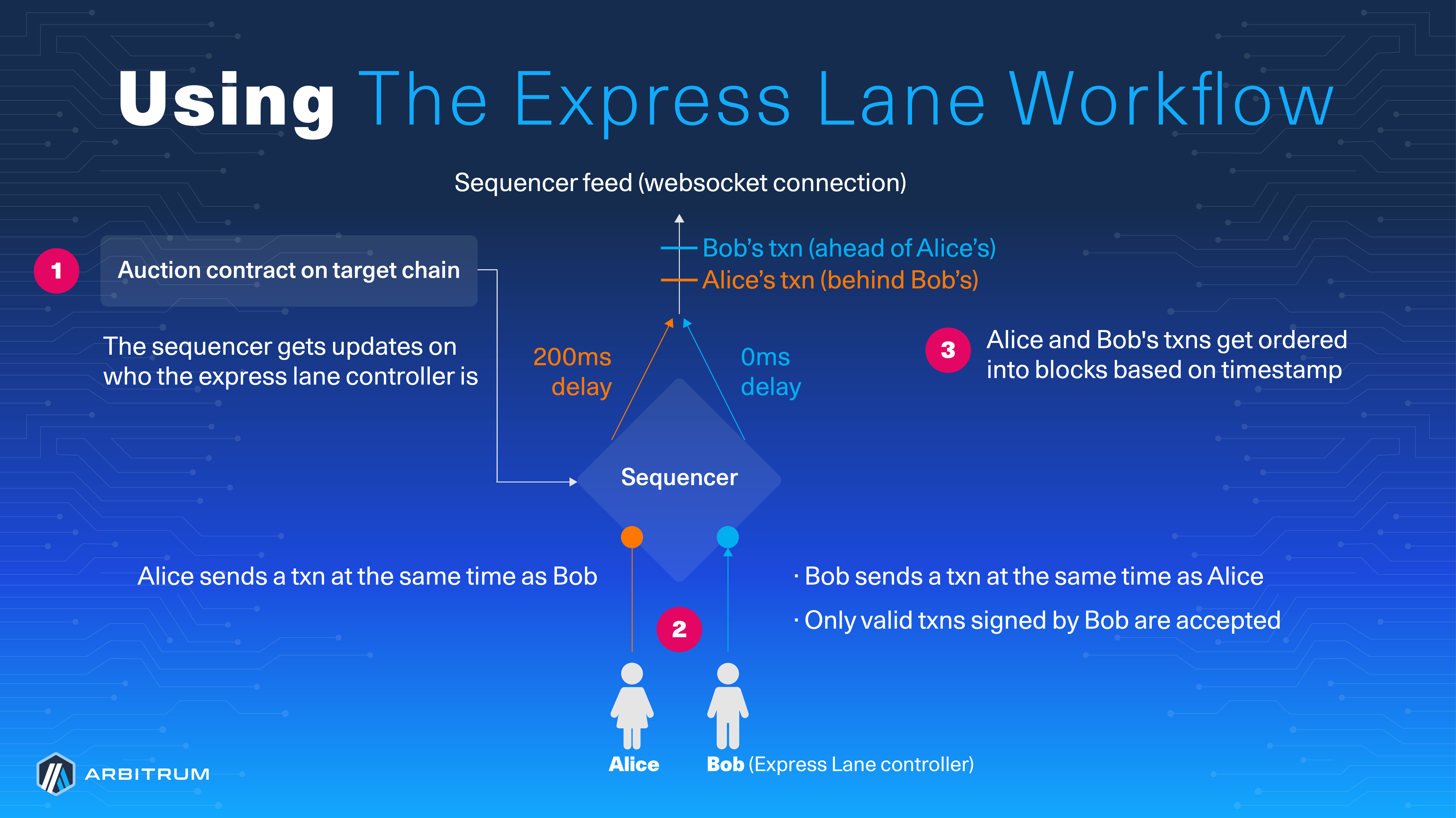 using the express lane